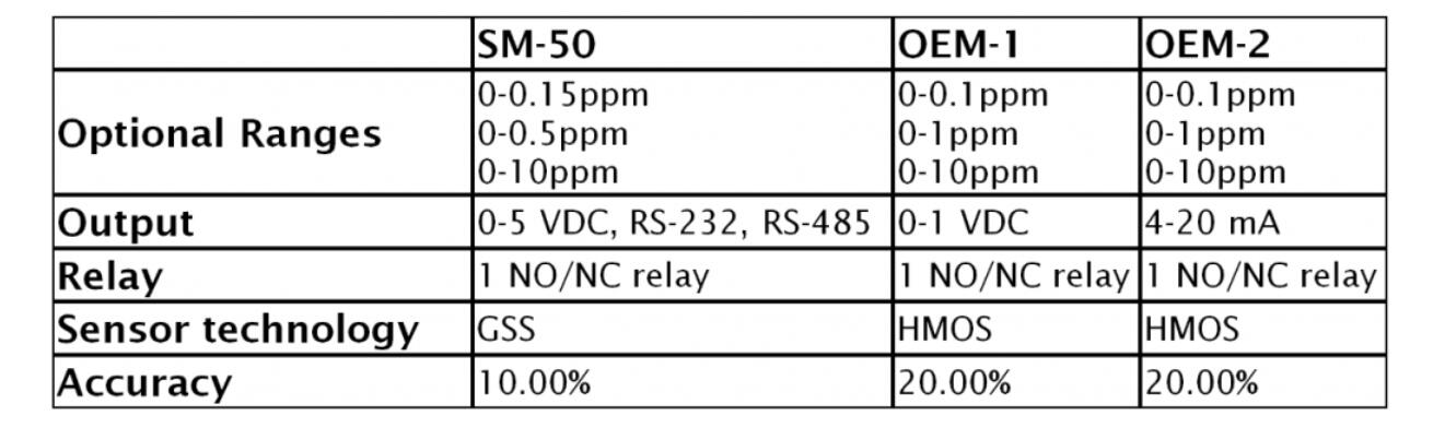  Aeroqual SM-50 OEM停產，替代品為 EcoSensors OEM-3
